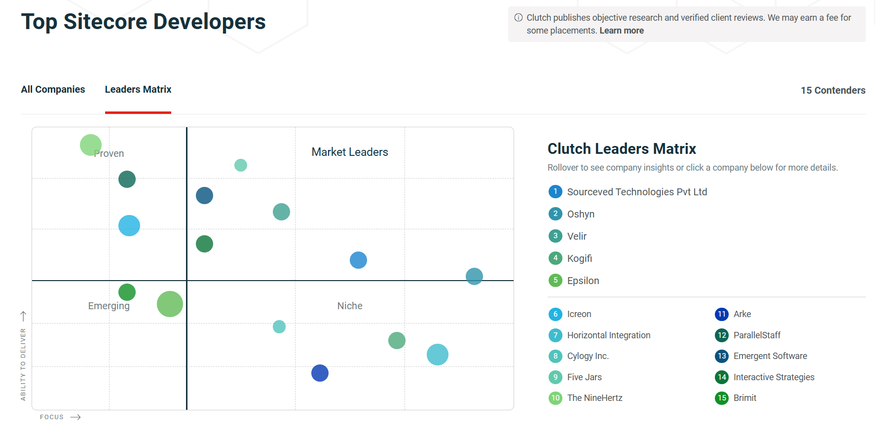 top sitecore firms by clutch